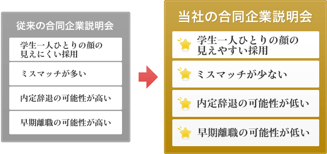 学内合同企業説明会